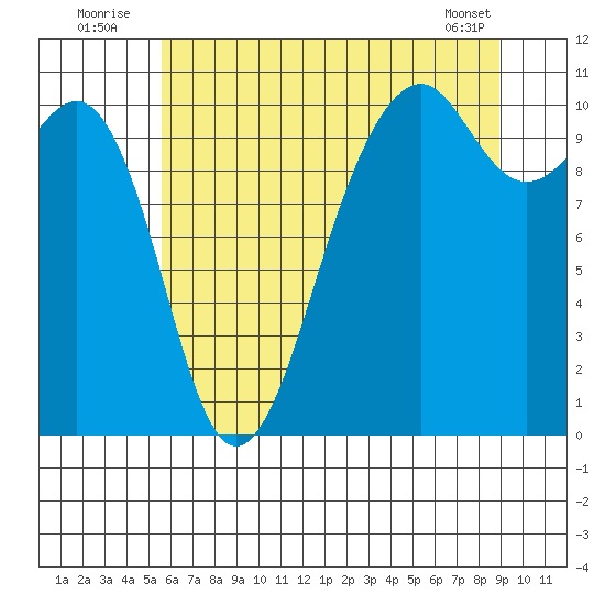 Port Madison tide chart for Sunday, July 24, 2022