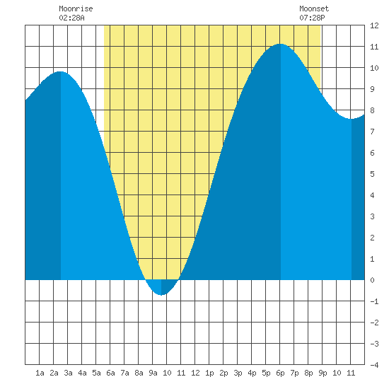 Port Madison tide chart for Monday, July 25, 2022