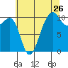 Port Madison tide chart for Tuesday, July 26, 2022