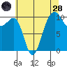 Port Madison tide chart for Thursday, July 28, 2022