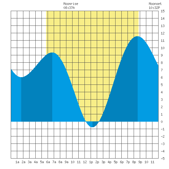 Port Madison tide chart for Sunday, July 31, 2022