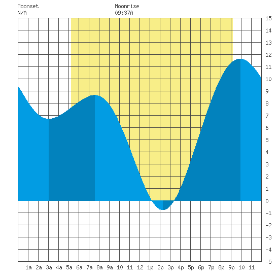 Port Madison tide chart for Sunday, July 3, 2022