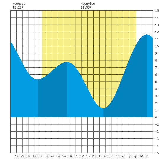 Port Madison tide chart for Tuesday, July 5, 2022