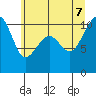 Port Madison tide chart for Thursday, July 7, 2022