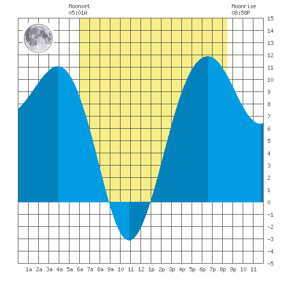 Port Madison tide chart for Thursday, August 11, 2022