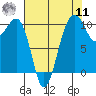 Port Madison tide chart for Thursday, August 11, 2022
