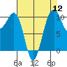Port Madison tide chart for Friday, August 12, 2022