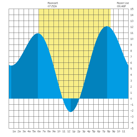 Port Madison tide chart for Saturday, August 13, 2022