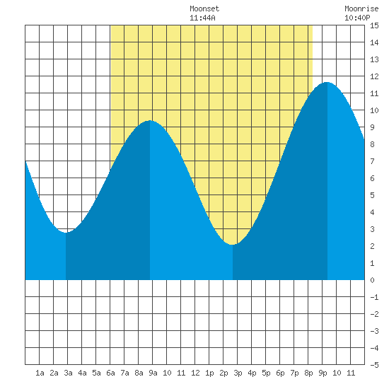 Port Madison tide chart for Tuesday, August 16, 2022