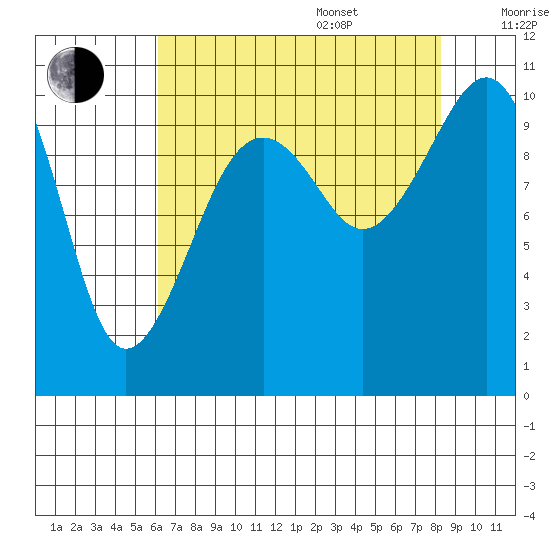 Port Madison tide chart for Thursday, August 18, 2022