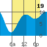 Port Madison tide chart for Friday, August 19, 2022