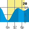 Port Madison tide chart for Saturday, August 20, 2022
