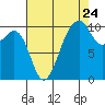 Port Madison tide chart for Wednesday, August 24, 2022