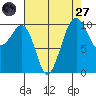 Port Madison tide chart for Saturday, August 27, 2022