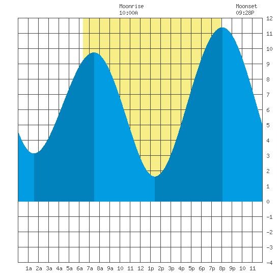 Port Madison tide chart for Tuesday, August 30, 2022