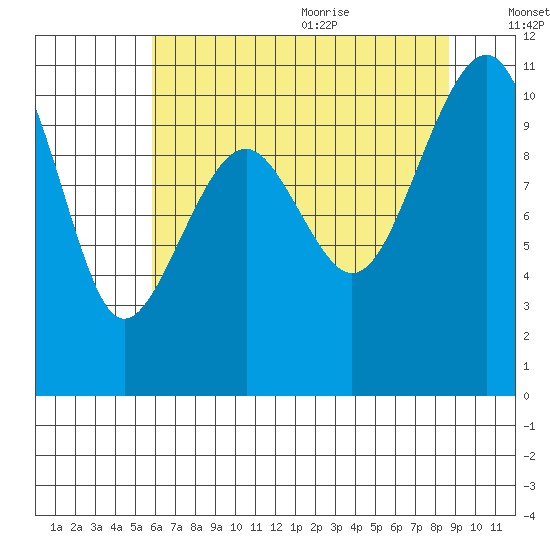 Port Madison tide chart for Thursday, August 4, 2022