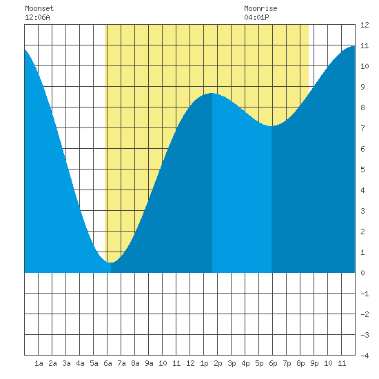 Port Madison tide chart for Saturday, August 6, 2022