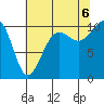 Port Madison tide chart for Saturday, August 6, 2022