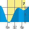 Port Madison tide chart for Sunday, August 7, 2022