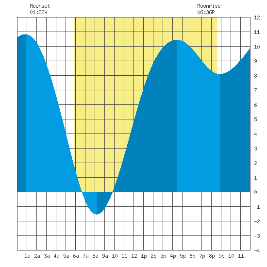 Port Madison tide chart for Monday, August 8, 2022