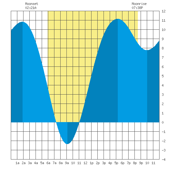 Port Madison tide chart for Tuesday, August 9, 2022