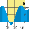 Port Madison tide chart for Tuesday, August 9, 2022