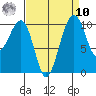 Port Madison tide chart for Saturday, September 10, 2022