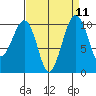 Port Madison tide chart for Sunday, September 11, 2022