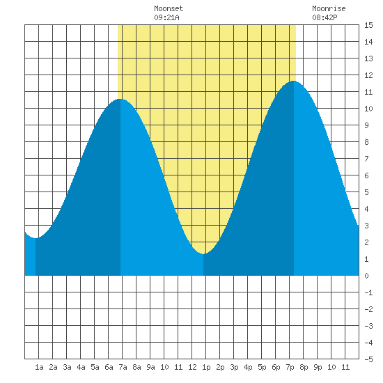 Port Madison tide chart for Monday, September 12, 2022