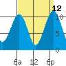 Port Madison tide chart for Monday, September 12, 2022