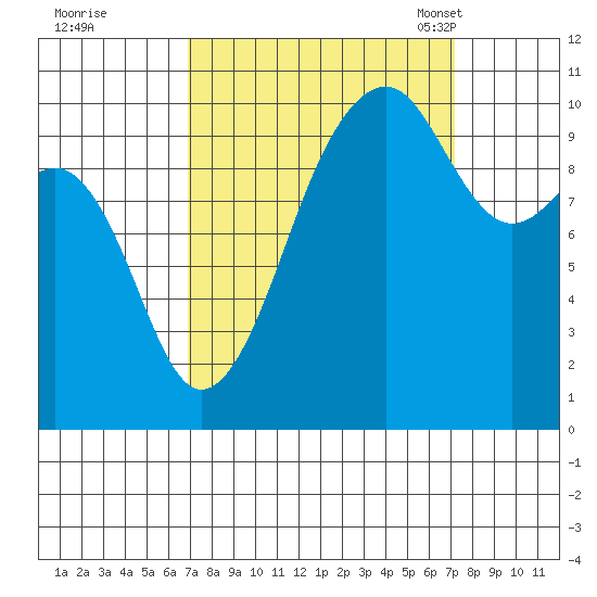 Port Madison tide chart for Tuesday, September 20, 2022