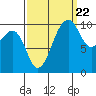 Port Madison tide chart for Thursday, September 22, 2022