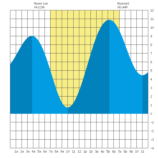 Port Madison tide chart for Friday, September 23, 2022