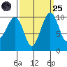 Port Madison tide chart for Sunday, September 25, 2022