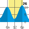 Port Madison tide chart for Monday, September 26, 2022