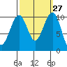Port Madison tide chart for Tuesday, September 27, 2022