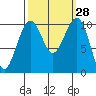 Port Madison tide chart for Wednesday, September 28, 2022