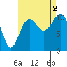 Port Madison tide chart for Friday, September 2, 2022
