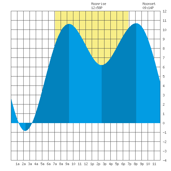 Port Madison tide chart for Friday, September 30, 2022