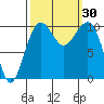 Port Madison tide chart for Friday, September 30, 2022