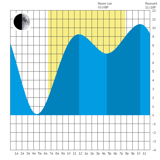 Port Madison tide chart for Saturday, September 3, 2022
