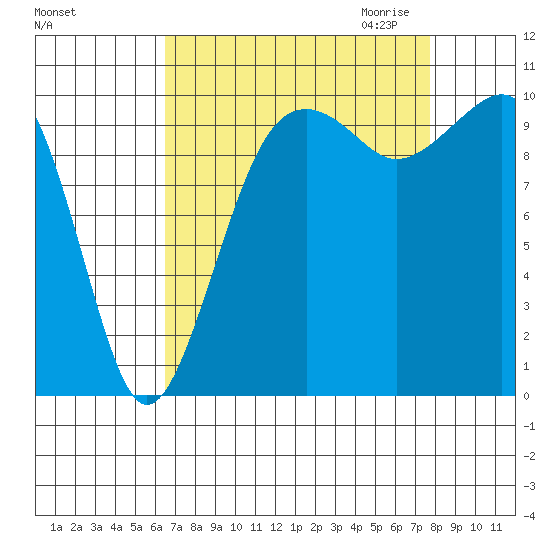 Port Madison tide chart for Sunday, September 4, 2022
