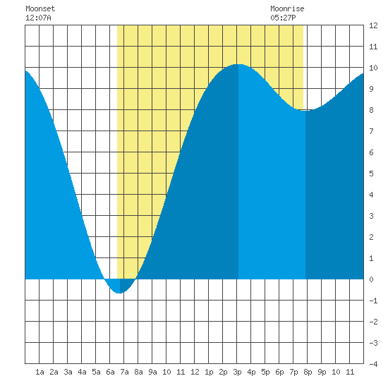 Port Madison tide chart for Monday, September 5, 2022