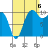 Port Madison tide chart for Tuesday, September 6, 2022