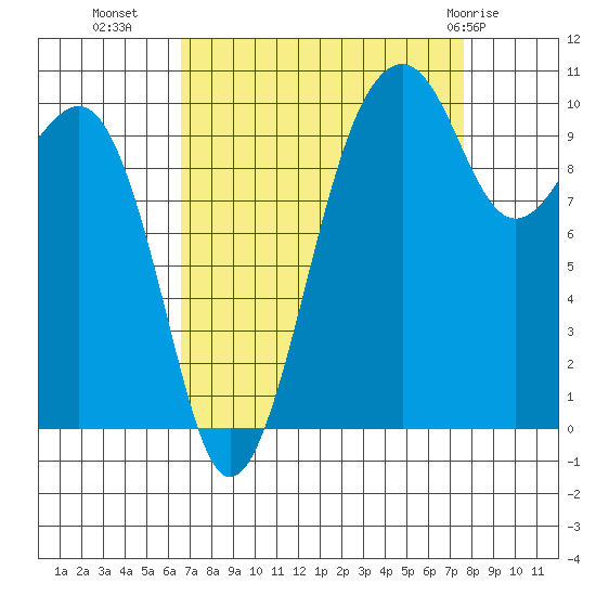 Port Madison tide chart for Wednesday, September 7, 2022