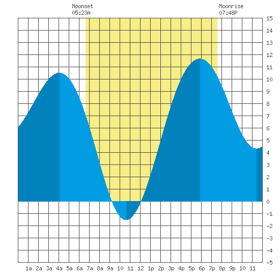 Port Madison tide chart for Friday, September 9, 2022