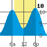 Port Madison tide chart for Monday, October 10, 2022