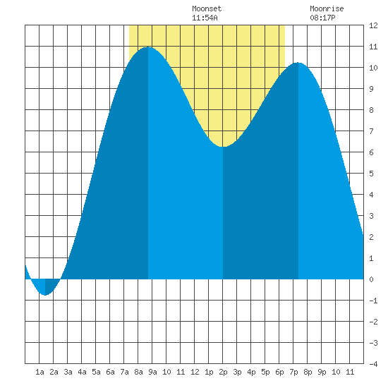 Port Madison tide chart for Thursday, October 13, 2022