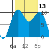 Port Madison tide chart for Thursday, October 13, 2022
