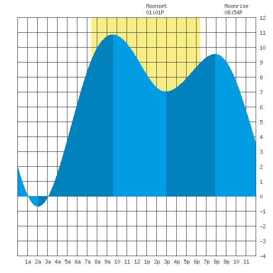 Port Madison tide chart for Friday, October 14, 2022